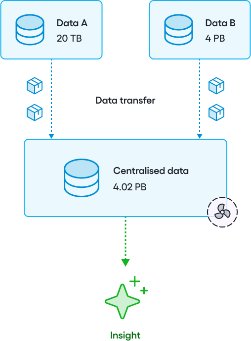 A diagram showing data from multiple sources being transferred to a central repository for analysis.