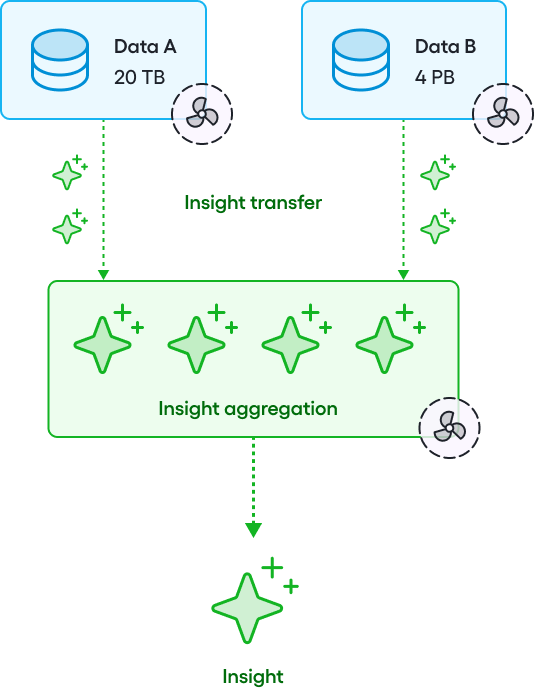 A diagram illustrating a federated system where data remains at its original locations, and only insights are shared.