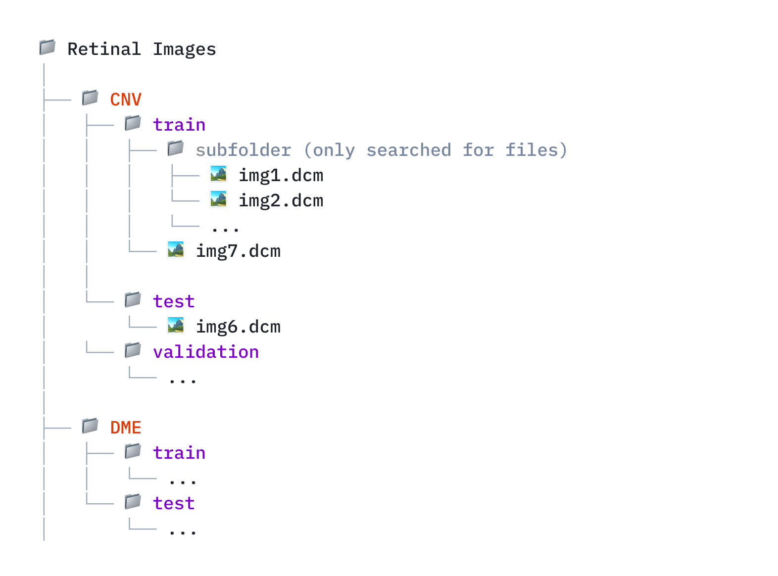 A structured dataset folder with separate subfolders for training, validation, and test images, each containing class-labeled categories.